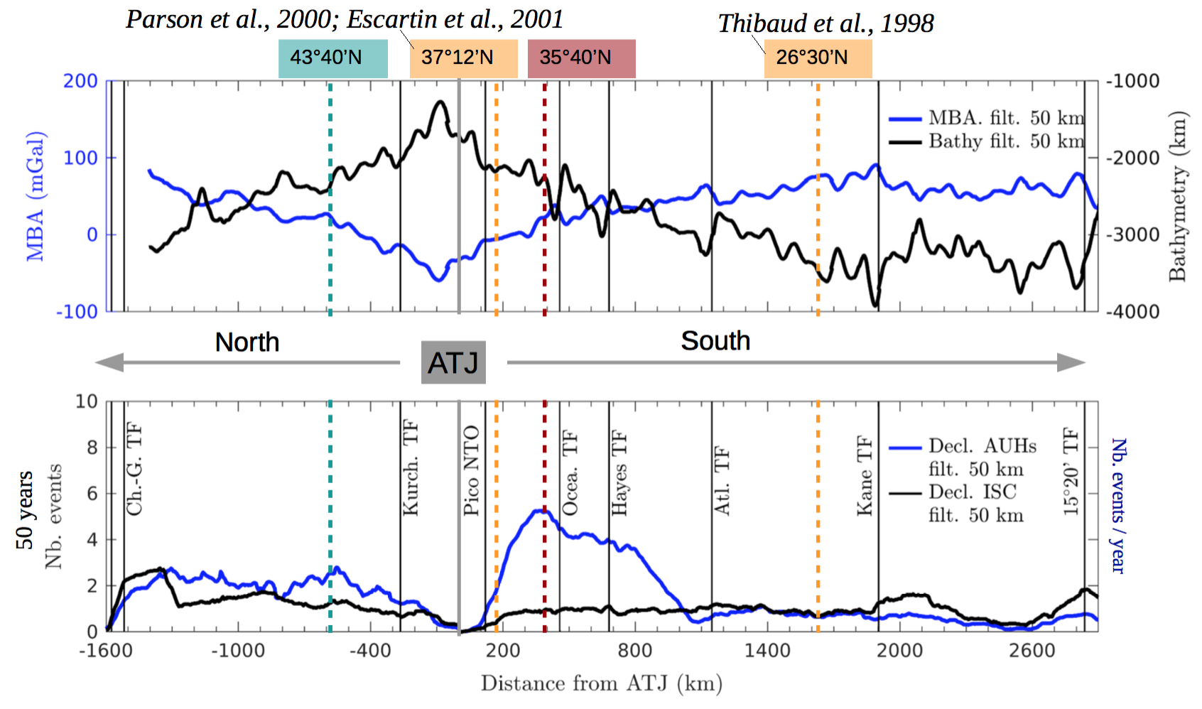 Distribution le long de la DMA Nord des données géophysiques à grande échelle, filtre passe-bas 50 km. (Haut) Bathymétrie (courbe noire) et MBA (courbe bleue). (Bas) Sismicité des catalogues déclusterisés hydroacoustique (courbe bleue) et télésismique (courbe noire). Les failles transformantes et zones de fractures majeures sont indiquées (ligne noire continue). Limite d’influence du point chaud des Açores : Nord à 43◦40′ N (ligne pointillée bleue) (Goslin, 1999; Maia et al., 2007; Goslin et al., 2012). Sud à 37◦12′ N (Detrick et al., 1995; Parson et al., 2000; Escartin et al., 2001), 26◦30′ N (Thibaud et al., 1998 ; ligne pointillée orange). Nouvelle limite sud proposée à 35◦40′ N (ligne pointillée rouge) (Giusti et al, 2019).